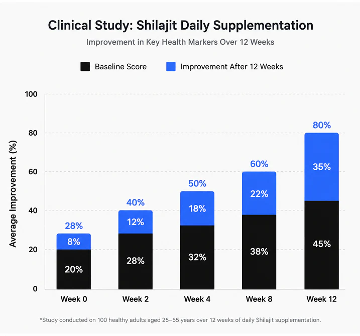 Clinical study chart